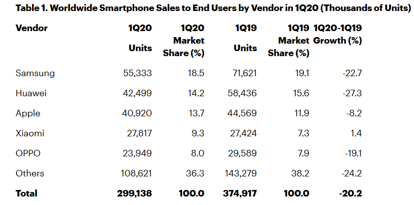 تراجع مبيعات الهواتف الذكية 20% بسبب أزمة فيروس كورونا