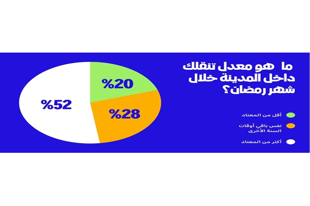 وفقًا لدراسة جديدة لخرائط يانغو: 50% من سكان دبي ينتقلون أكثر خلال شهر رمضان ...