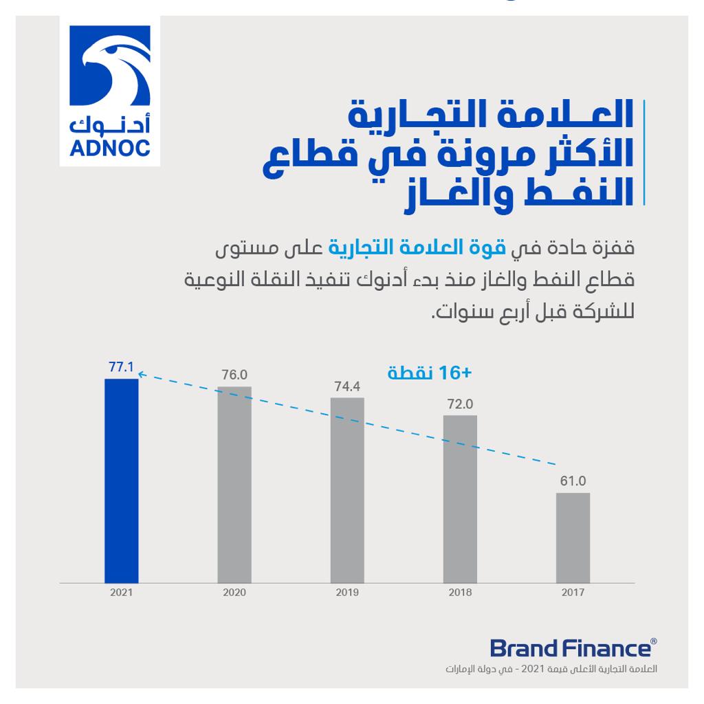 "أدنوك" العلامة التجارية الأولى في الإمارات للسنة الثالثة على التوالي